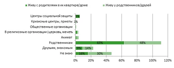 Изображение 19 для Скрытые бездомные Казахстана: женщины, живущие с родителями и родственниками