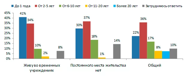 Изображение 2 для В Казахстане количество бездомных увеличилось на 36% за последний год