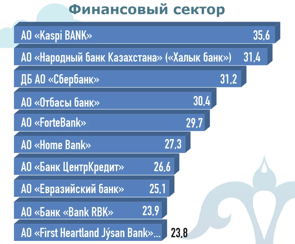 Изображение 5 для Короли казахстанского бизнеса: в коронакризис репутация стала еще важнее