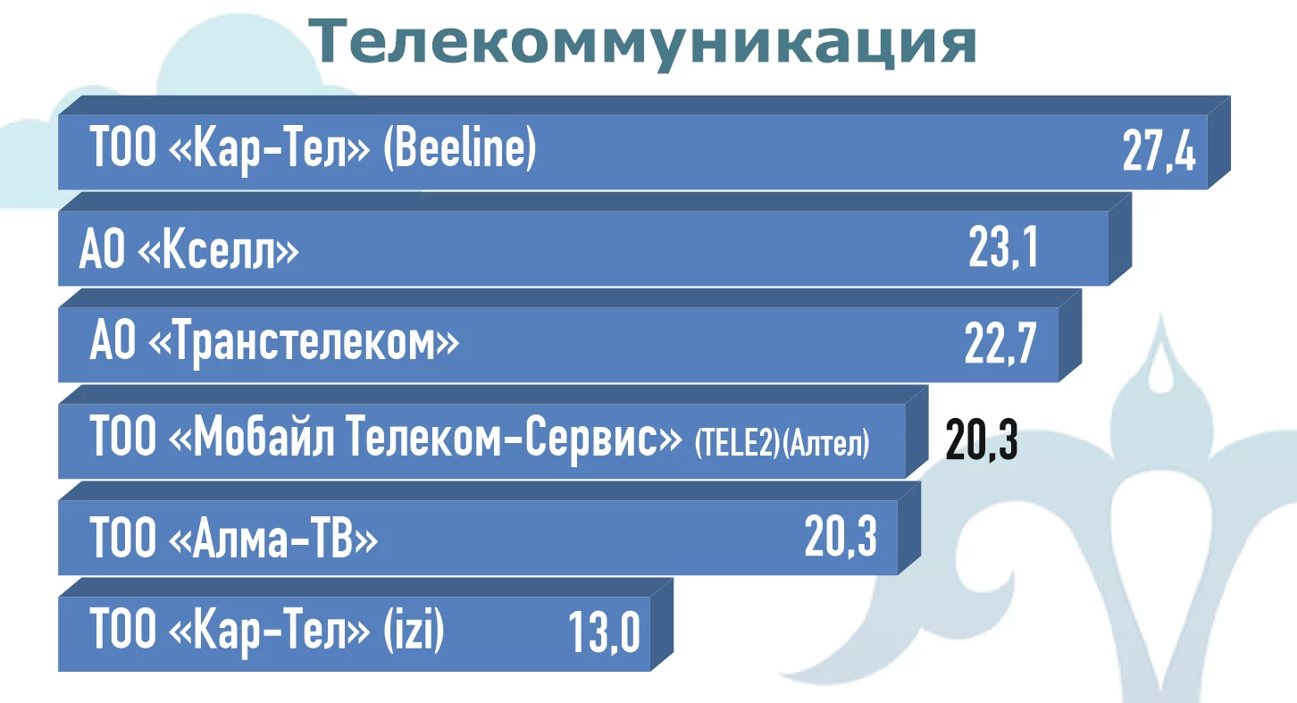 Изображение 7 для Короли казахстанского бизнеса: в коронакризис репутация стала еще важнее