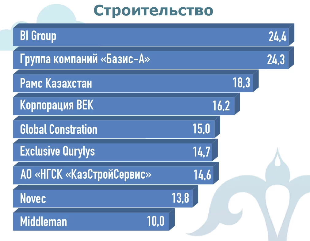 Изображение 9 для Короли казахстанского бизнеса: в коронакризис репутация стала еще важнее