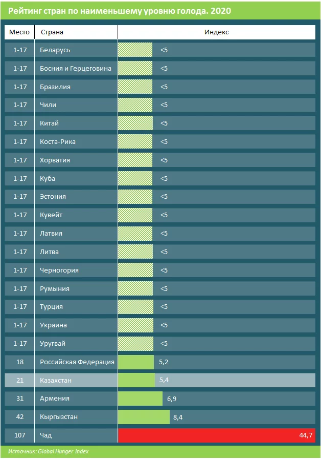 Изображение 3 для Казахстан занял 21 место в рейтинге стран по наименьшему уровню голода