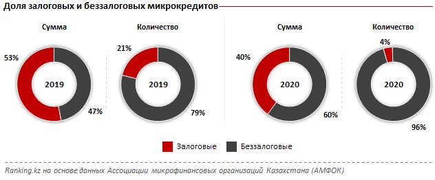Изображение 3 для В 2020 году доля беззалоговых микрокредитов для МСБ увеличилась до 96%