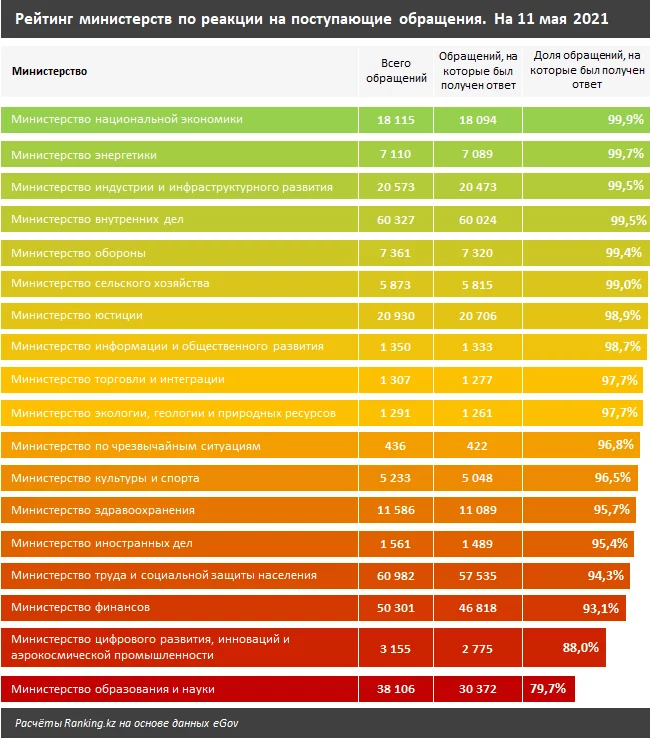Изображение 4 для 3 министерства Казахстана лидируют в рейтинге по откликам на обращения граждан