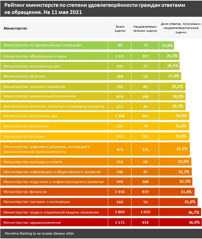 Изображение 5 для 3 министерства Казахстана лидируют в рейтинге по откликам на обращения граждан