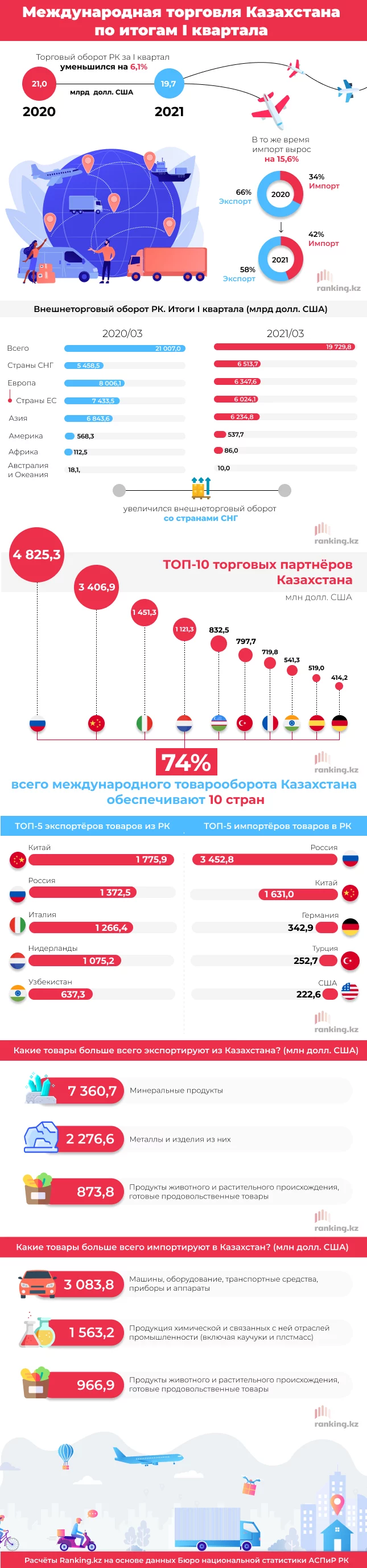 Изображение 3 для Международный товарооборот Казахстана снизился на 6%