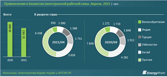 Изображение 3 для Китайцы возглавили ТОП-5 иностранных работников в Казахстане