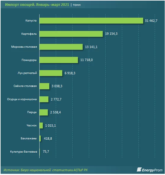 Изображение 4 для Подорожание картофеля: экспортируем много и задешево, импортируем мало и дорого