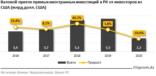 Изображение 3 для Почти на 60% упал приток инвестиций США в РК в 2020 году