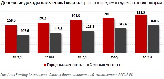 Изображение 1 для Денежные доходы горожан почти на 38% выше, чем у сельчан