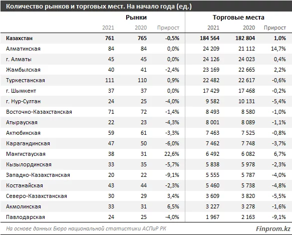 Изображение 3 для Не действуют оптовые рынки в трех регионах Казахстана