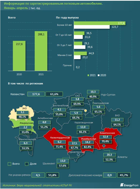 Изображение 5 для Почти 2/3 легковых автомобилей выпущены более 10 лет назад