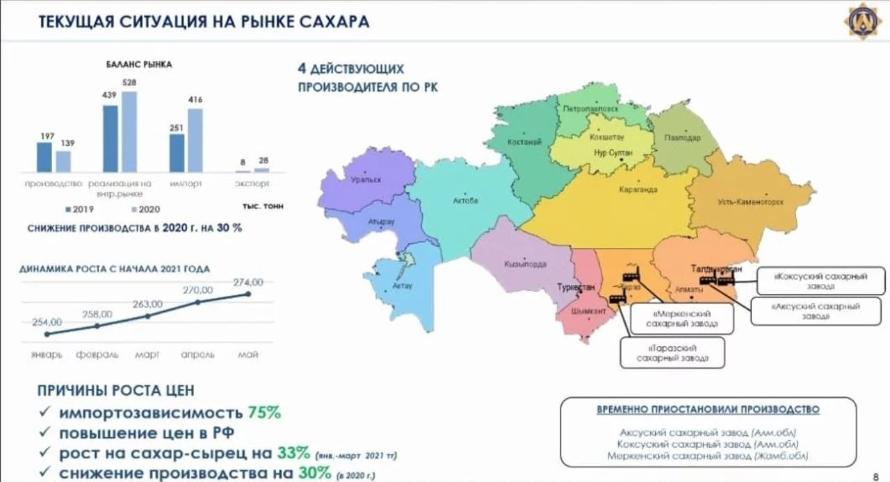 Изображение 1 для 2 из 4-х казахстанских сахарных заводов встали, не выдержав конкуренции с российскими и белорусскими производителями