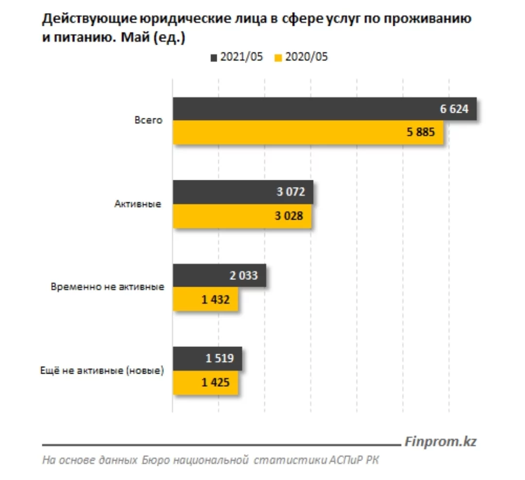 Изображение 3 для Предприятия сферы HoReCa погружаются в глубокий кризис: треть компаний неактивна, и их количество продолжает расти