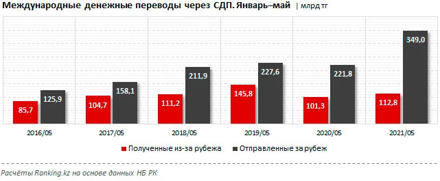 Изображение 1 для Казахстанцы превращаются в финансовых доноров Турции и Узбекистана