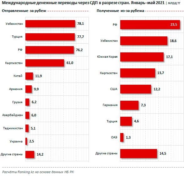 Изображение 2 для Казахстанцы превращаются в финансовых доноров Турции и Узбекистана