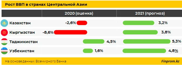 Изображение 4 для Узбекистан лидирует в регионе по росту внешних инвестиций