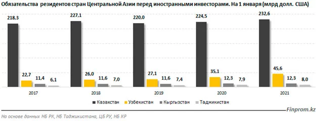 Изображение 5 для Узбекистан лидирует в регионе по росту внешних инвестиций