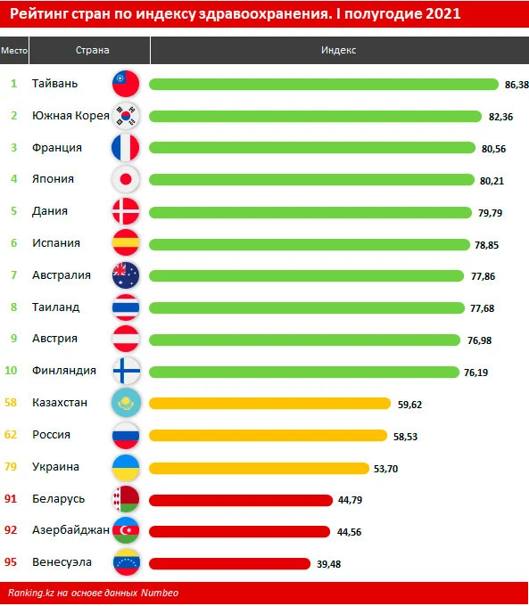 Изображение 3 для По качеству системы здравоохранения Казахстан оказался на 58-м месте из 95