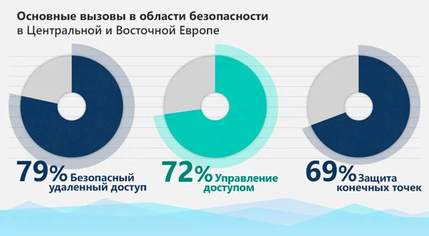 Изображение 7 для Microsoft: 58% компаний не имеют комплексной стратегии кибербезопасности