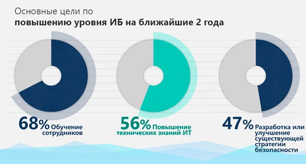 Изображение 9 для Microsoft: 58% компаний не имеют комплексной стратегии кибербезопасности