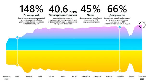 Изображение 2 для Пять способов помочь сотрудникам, которые тонут в работе