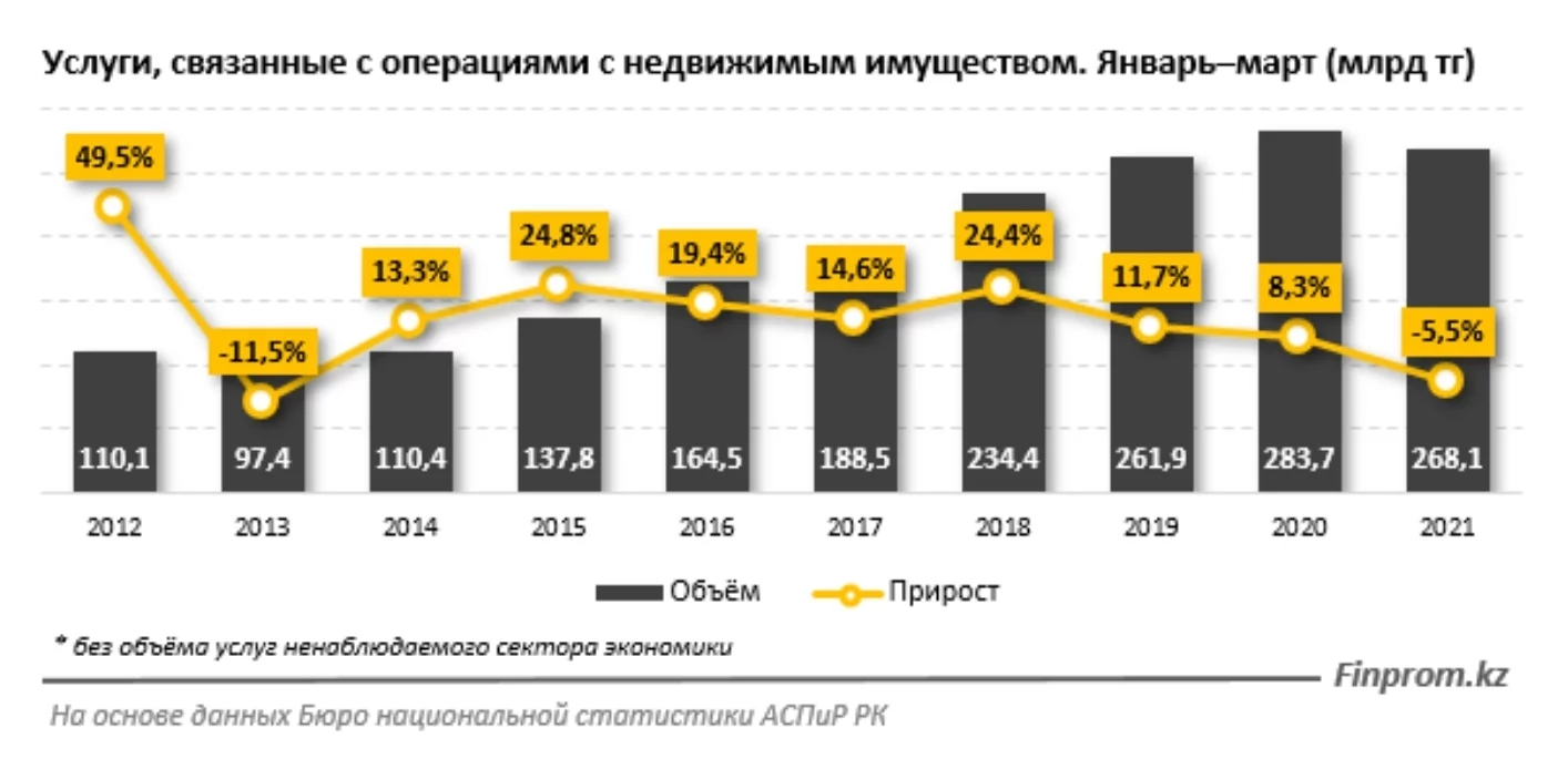 Изображение 4 для Услуги по операциям с недвижимостью ушли в минус впервые за последние 7 лет