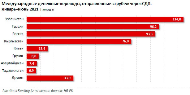 Изображение 4 для Казахстан – финансовый донор Узбекистана, Турции и России