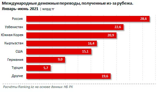 Изображение 5 для Казахстан – финансовый донор Узбекистана, Турции и России