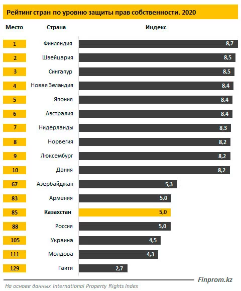 Изображение 4 для В рейтинге по уровню защиты прав собственности Казахстан занял 85-е место из 129