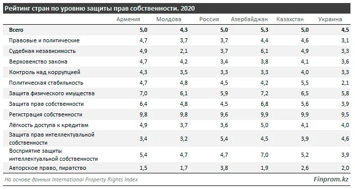 Изображение 5 для В рейтинге по уровню защиты прав собственности Казахстан занял 85-е место из 129