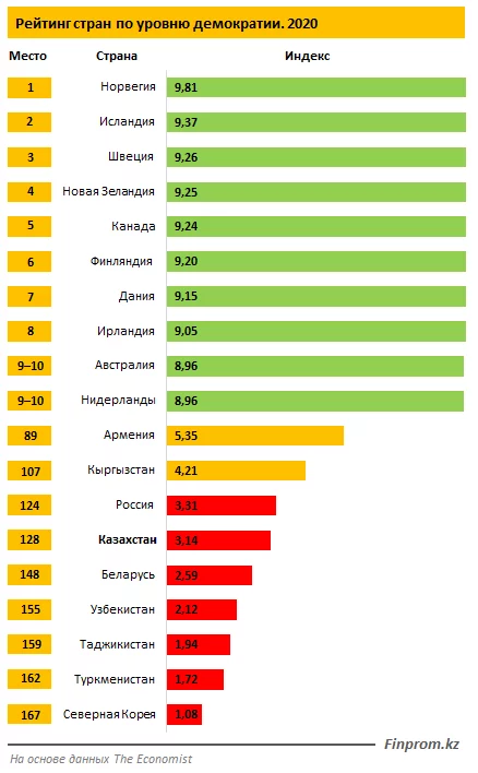 Изображение 2 для В рейтинге стран мира по уровню демократии Казахстан разместился между Зимбабве и Конго