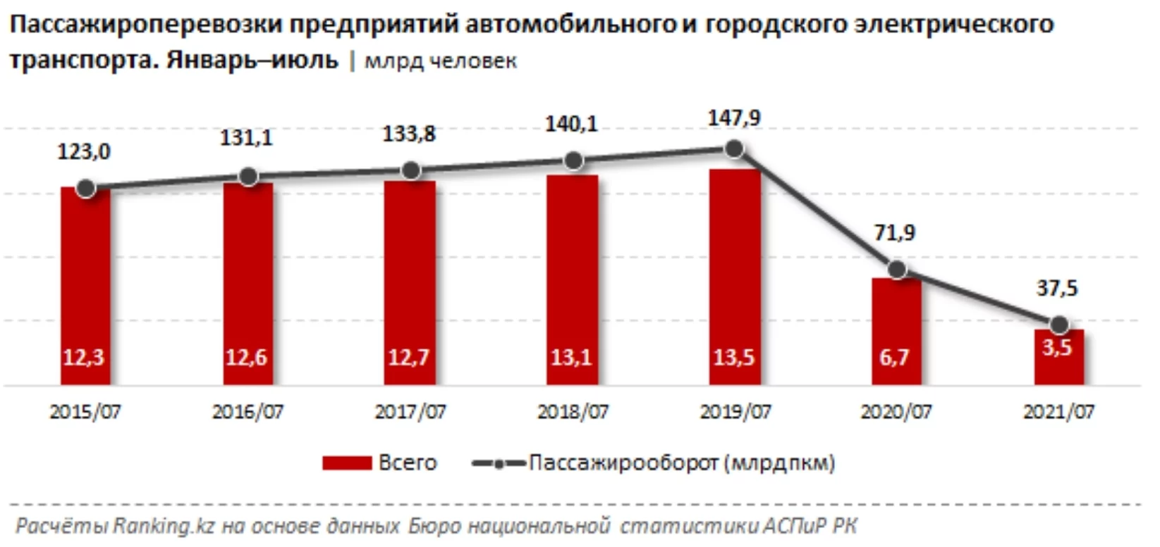Изображение 1 для Доходы перевозчиков растут, перевозки падают, автопарк стареет