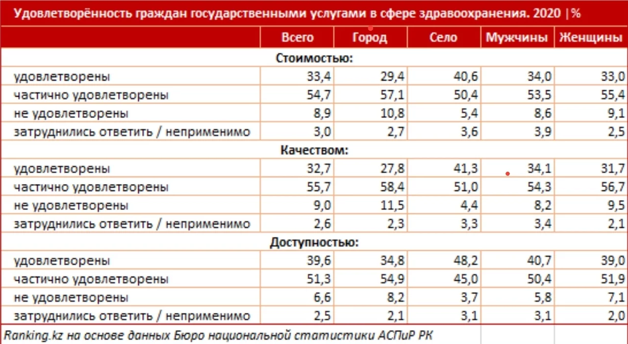 Изображение 1 для В «коронакризисный» период 14% опрошенных казахстанцев не смогли воспользоваться услугами здравоохранения
