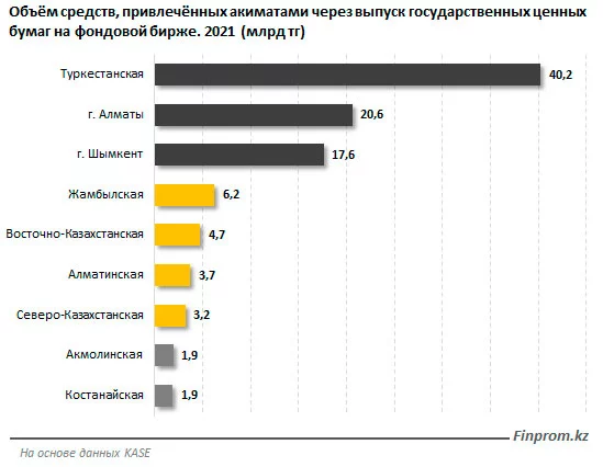 Изображение 3 для 40 миллиардов тенге из 100 приходится на одну лишь Туркестанскую область