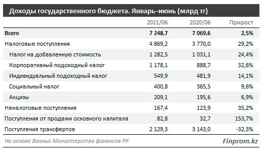 Изображение 1 для Казахстан на пороге дефицита государственного бюджета