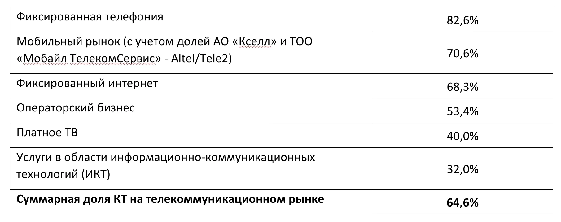 Изображение 2 для Казахтелеком: почему монополист поднимает цены без согласия клиентов?