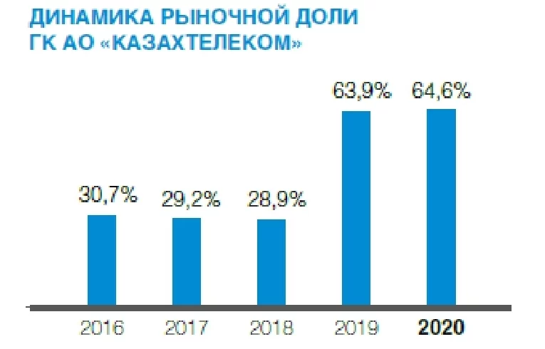 Изображение 3 для Казахтелеком: почему монополист поднимает цены без согласия клиентов?