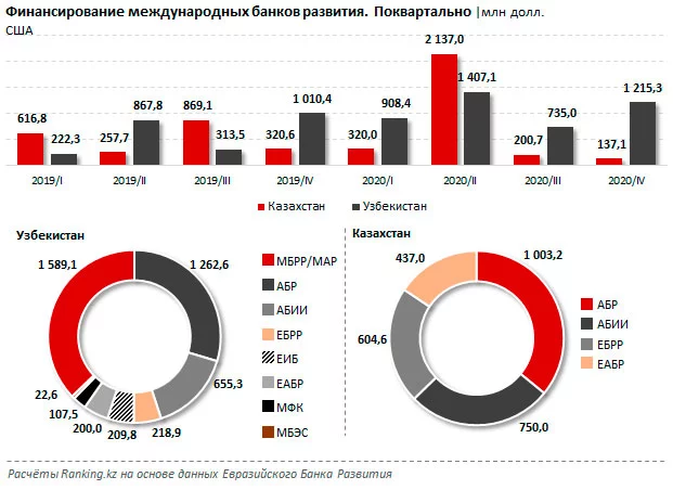 Изображение 7 для Казахстан серьезно отстает