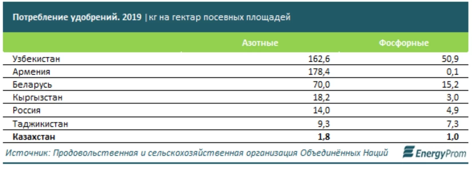 Изображение 3 для ФАО: Казахстан мало удобряет поля. Сравнительная статистика впечатляет