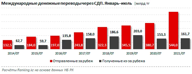 Изображение 4 для Из Казахстана денег за рубеж уходит в 3 раза больше, чем поступает