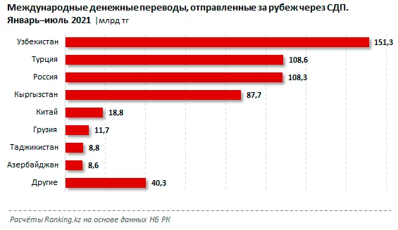 Изображение 5 для Из Казахстана денег за рубеж уходит в 3 раза больше, чем поступает