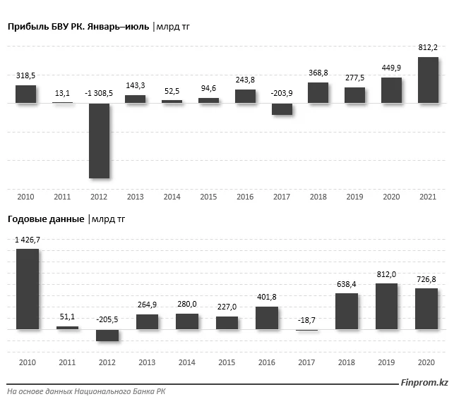 Изображение 6 для МСБ задыхается без денег, но прибыль банков рекордно растет