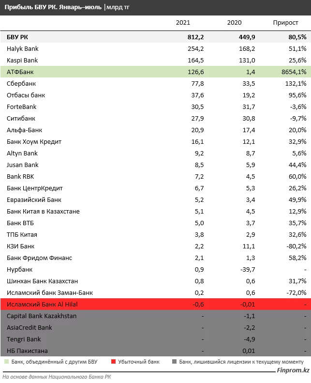 Изображение 7 для МСБ задыхается без денег, но прибыль банков рекордно растет