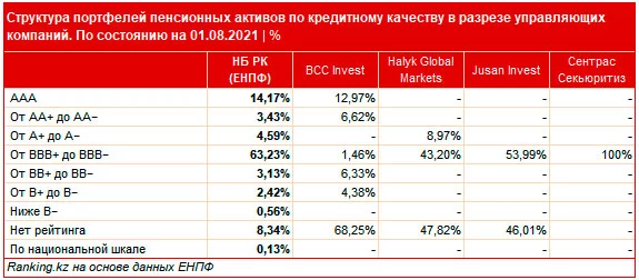 Изображение 5 для Доходность пенсионных активов растет
