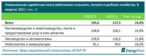 Изображение 5 для Аграрии – самые низкооплачиваемые работники в стране