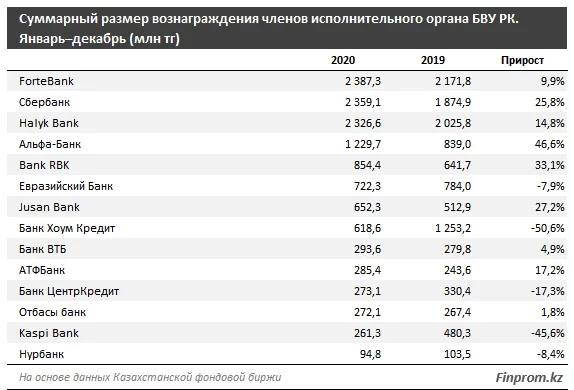 Изображение 5 для Топ-менеджеры трех банков выплатили себе более 7 миллиардов тенге