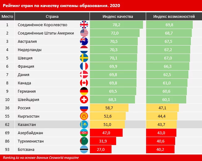 Изображение 2 для По качеству системы образования Казахстан занял 62-е место из 93, уступив Кыргызстану и России