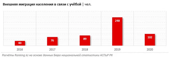 Изображение 4 для По качеству системы образования Казахстан занял 62-е место из 93, уступив Кыргызстану и России
