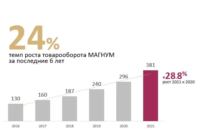 Изображение 11 для Magnum разместит облигации на KASE в первом квартале следующего года